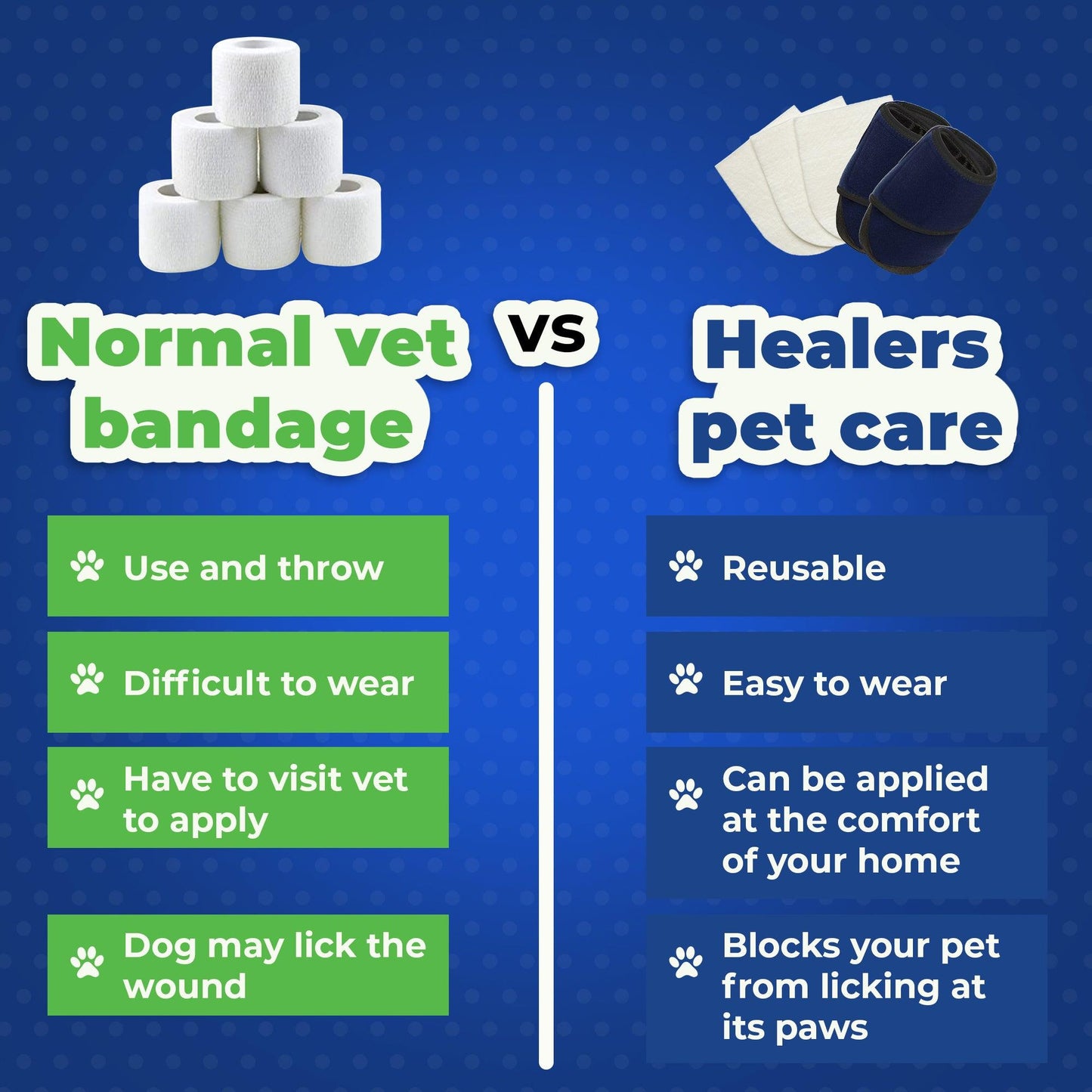 Comparison infographic showing normal vet bandage versus Healers pet care bandage. Normal vet bandage: use and throw, difficult to wear, need vet visit to apply, dog may lick wound. Healers pet care bandage: reusable, easy to wear, applied at home, blocks pet from licking paws. Images of rolled vet bandages and Healers pet bandages included.